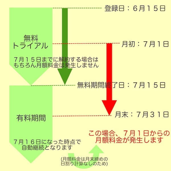 U-NEXTの無料期間について